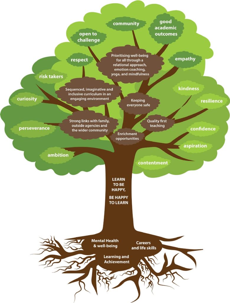 Our Curriculum - Wensum Trust